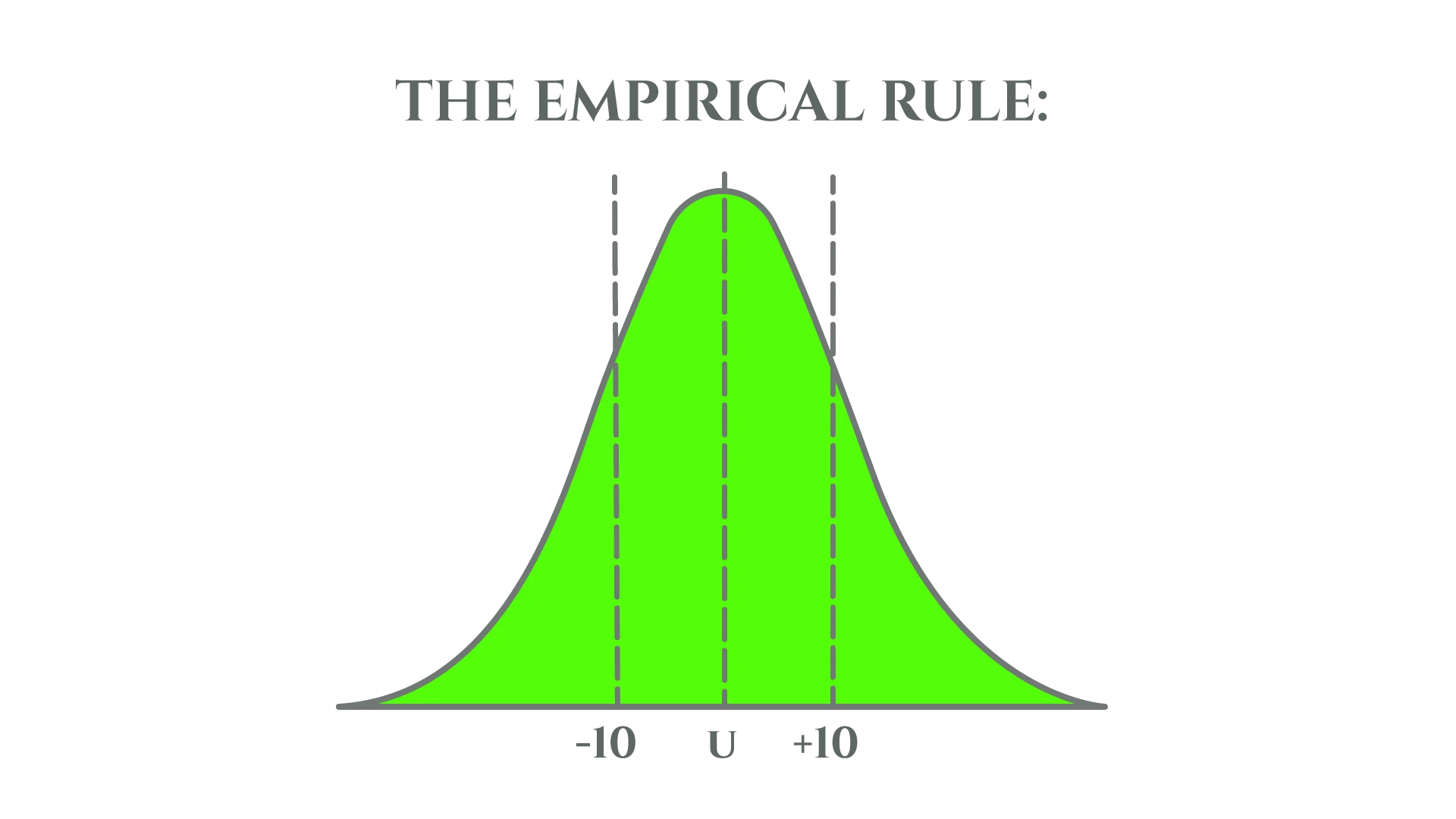 the empirical rule graph